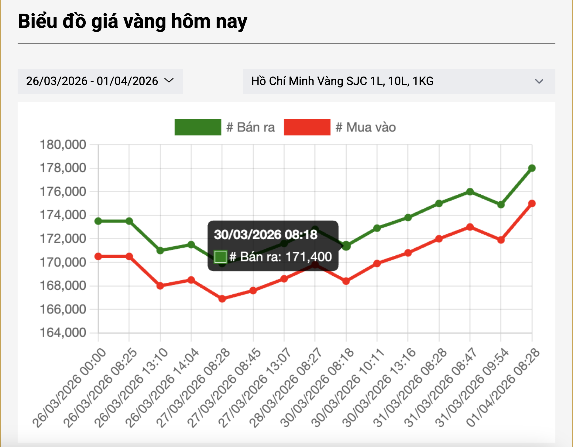 S&aacute;ng 1-4, gi&aacute; v&agrave;ng miếng SJC, v&agrave;ng nhẫn tăng hơn 3 triệu đồng/lượng- Ảnh 2.