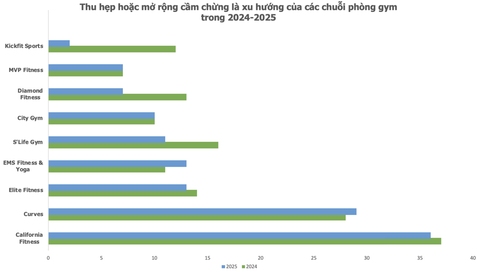 Chuỗi ph&ograve;ng tập hạng sang l&acirc;u đời bậc nhất Việt Nam đ&oacute;ng cửa to&agrave;n bộ chi nh&aacute;nh tại TP HCM- Ảnh 2.