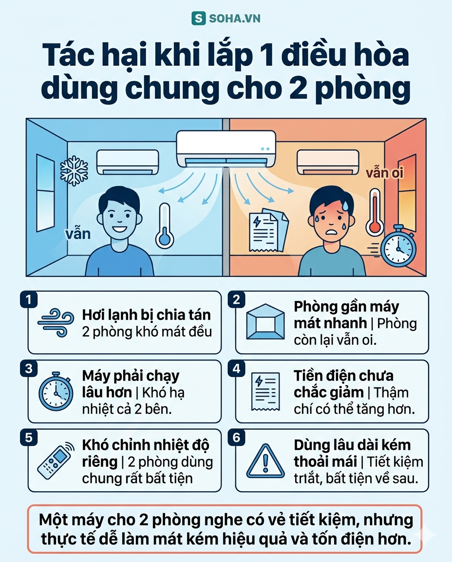 Lắp điều h&ograve;a kiểu n&agrave;y tưởng tiết kiệm, ai ngờ vừa kh&ocirc;ng m&aacute;t, vừa tốn điện hơn - Ảnh 2.