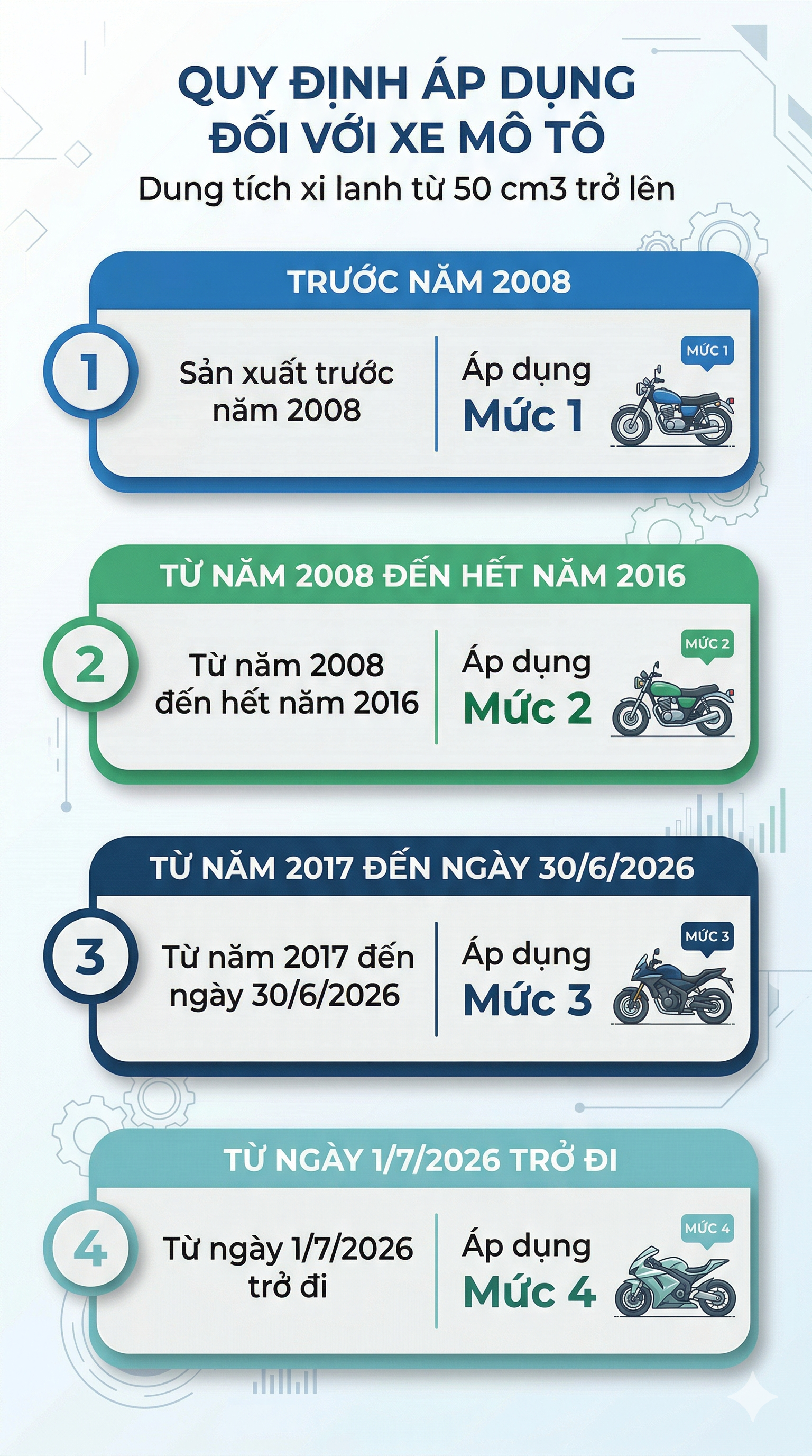 Quy định mới bắt buộc với xe m&aacute;y: H&agrave;ng chục triệu xe m&aacute;y cần đ&aacute;p ứng điều kiện g&igrave; từ năm sau? - Ảnh 2.