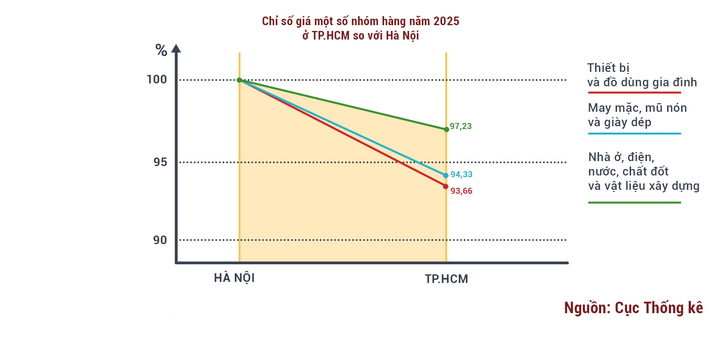 Vật gi&aacute; leo thang, người d&acirc;n 3 th&agrave;nh phố lớn xoay xở chi ti&ecirc;u thế n&agrave;o?- Ảnh 2.