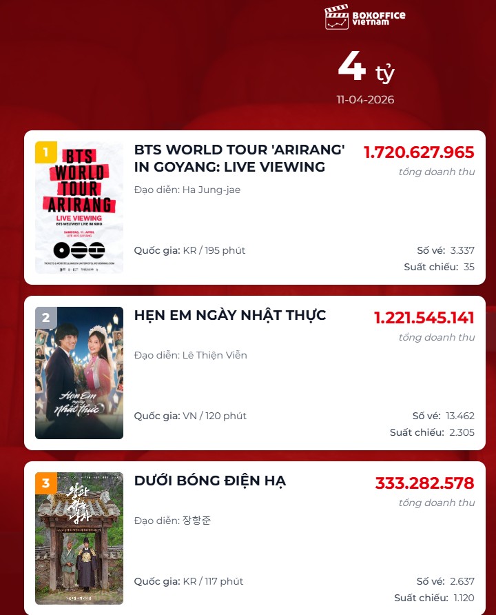 BTS đỉnh qu&aacute; rồi: Vừa đổ bộ rạp Việt đ&atilde; chiếm top 1 doanh thu, nh&acirc;n phẩm tốt lắm mới mua được v&eacute;- Ảnh 2.