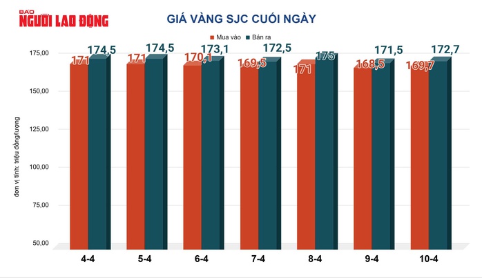 Gi&aacute; v&agrave;ng h&ocirc;m nay, 11-4: Đảo chiều lao dốc- Ảnh 2.