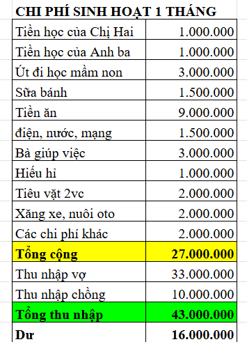 Cặp vợ chồng &ldquo;về lại số 0&rdquo; ở tuổi 42, bảng chi ti&ecirc;u dư 16 triệu được khen- Ảnh 2.