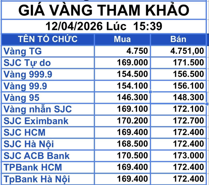 Gi&aacute; v&agrave;ng miếng SJC 2026: Thấp hơn 18 triệu đồng , c&oacute; n&ecirc;n mua v&agrave;o? - Ảnh 3.