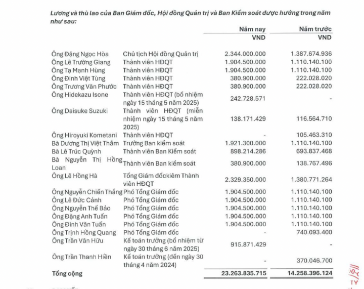 Lương của d&agrave;n l&atilde;nh đạo Vietnam Airlines trong năm 2025 ra sao?- Ảnh 1.