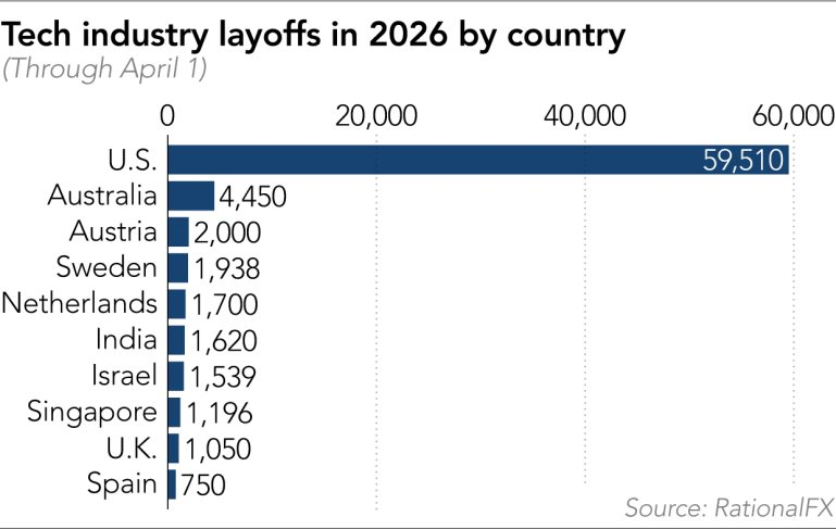 Đầu năm 2026, 80.000 nh&acirc;n vi&ecirc;n c&ocirc;ng nghệ mất việc, một nửa l&agrave; v&igrave; AI- Ảnh 2.