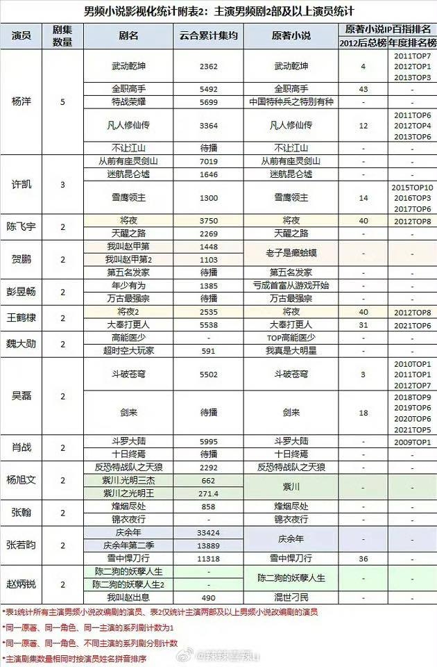 Showbiz b&acirc;y giờ ng&ocirc;i sao n&agrave;y l&agrave; thứ Hai kh&ocirc;ng ai l&agrave; Chủ Nhật: Visual - diễn xuất đều thần th&aacute;nh, thấy phim l&agrave; phải xem- Ảnh 2.