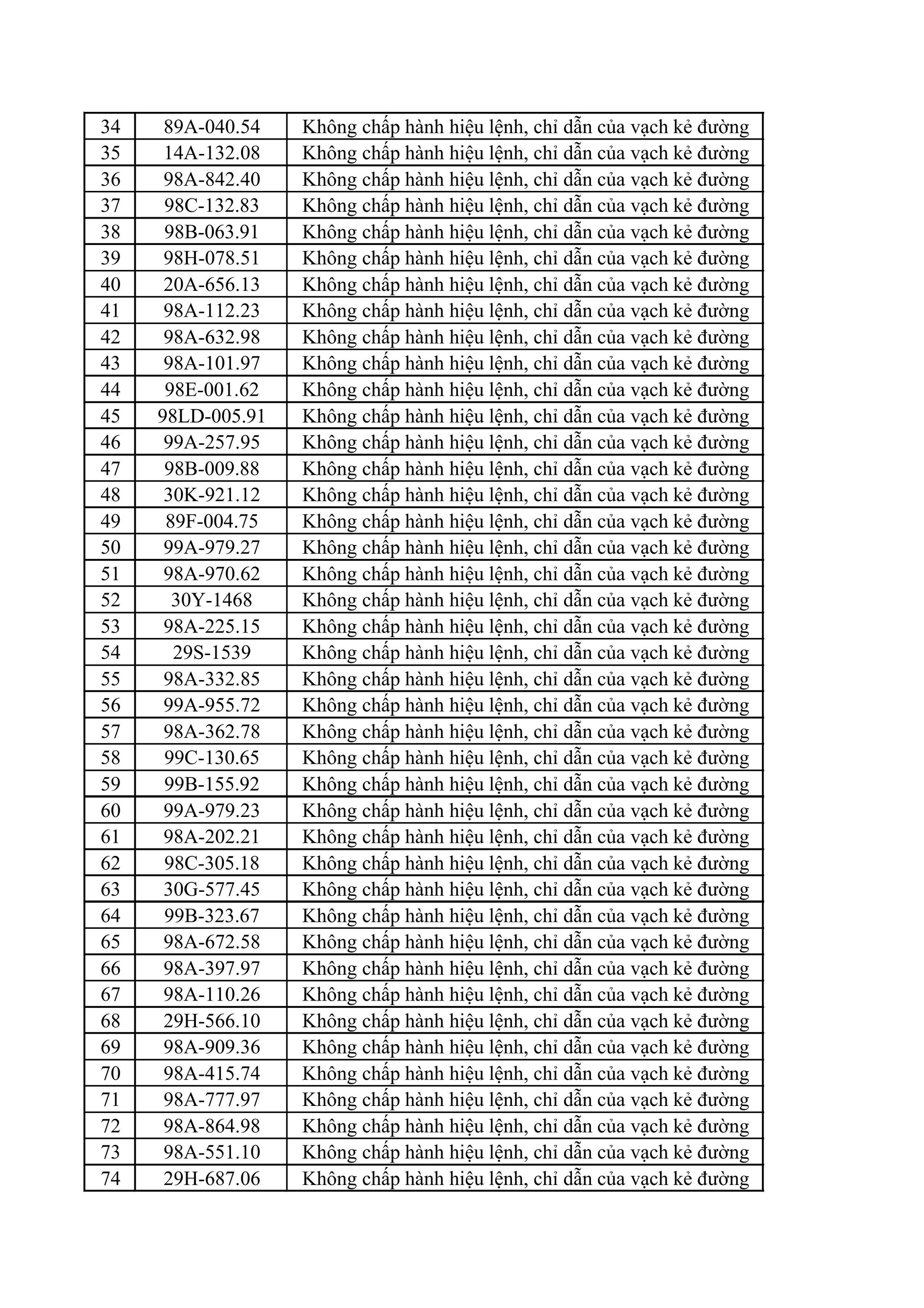 215 chủ xe máy, ô tô có biển số sau nhanh chóng nộp phạt nguội theo Nghị định 168- Ảnh 2. 215 chủ xe máy, ô tô có biển số sau nhanh chóng nộp phạt nguội theo Nghị định 168- Ảnh 2.