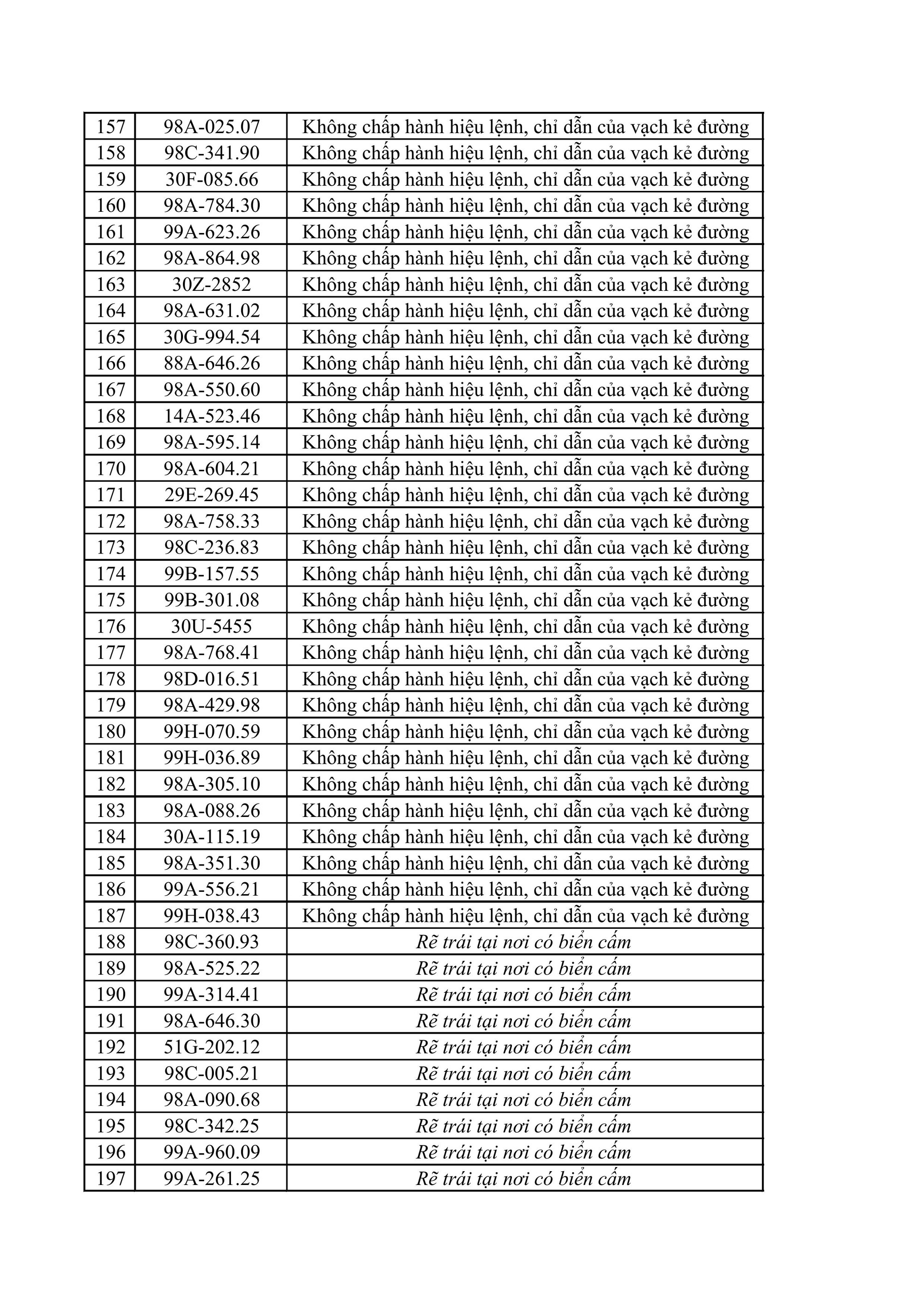 215 chủ xe máy, ô tô có biển số sau nhanh chóng nộp phạt nguội theo Nghị định 168- Ảnh 5. 215 chủ xe máy, ô tô có biển số sau nhanh chóng nộp phạt nguội theo Nghị định 168- Ảnh 5.