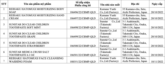 Thu hồi, ti&ecirc;u hủy tr&ecirc;n to&agrave;n quốc 7 loại mỹ phẩm của Nhật Bản: Sữa tắm, kem dưỡng da tay, kem đ&aacute;nh răng- Ảnh 1.
