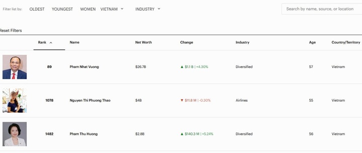 Cổ phiếu thăng hoa, t&agrave;i sản tỷ ph&uacute; Phạm Nhật Vượng th&ecirc;m 1,1 tỷ USD sau 1 ng&agrave;y- Ảnh 1.