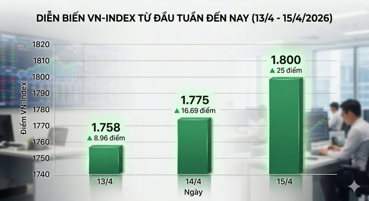 Tiếp tục tăng mạnh, VN-Index lấy lại mốc 1.800 điểm- Ảnh 1.
