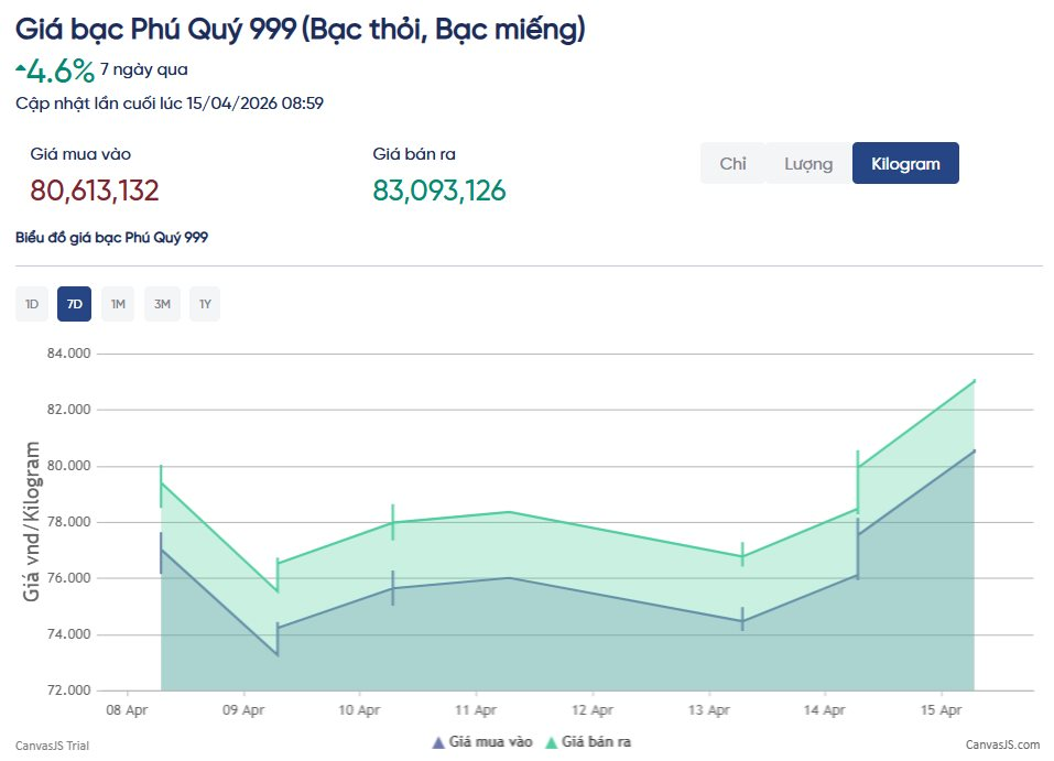 Bạc tăng 5% vượt mốc 80 triệu đồng/kg, c&aacute;c hội nh&oacute;m đầu tư bắt đầu s&ocirc;i động trở lại- Ảnh 3.