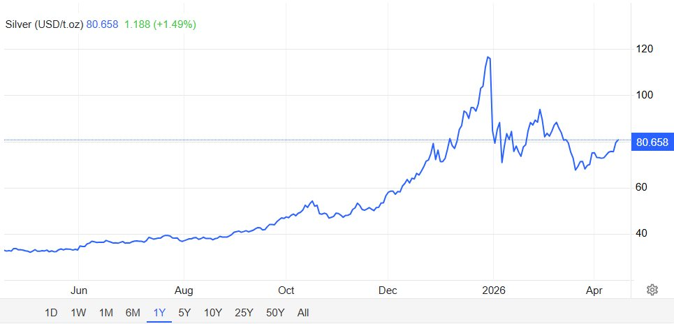 Bạc tăng 5% vượt mốc 80 triệu đồng/kg, c&aacute;c hội nh&oacute;m đầu tư bắt đầu s&ocirc;i động trở lại- Ảnh 2.