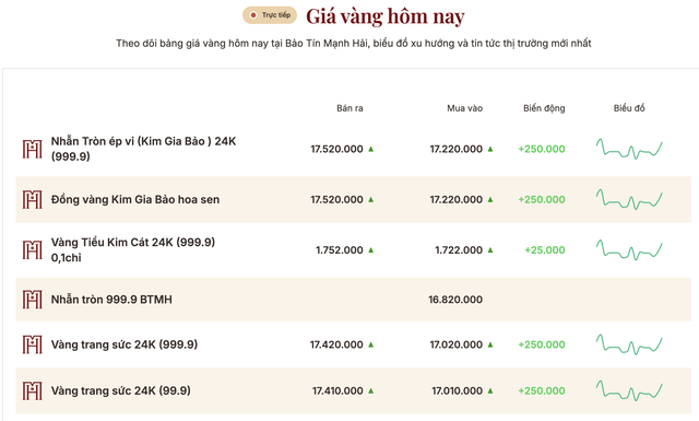 Gi&aacute; v&agrave;ng 15/4: V&agrave;ng miếng SJC tăng hơn 2,5 triệu đồng/lượng, người 