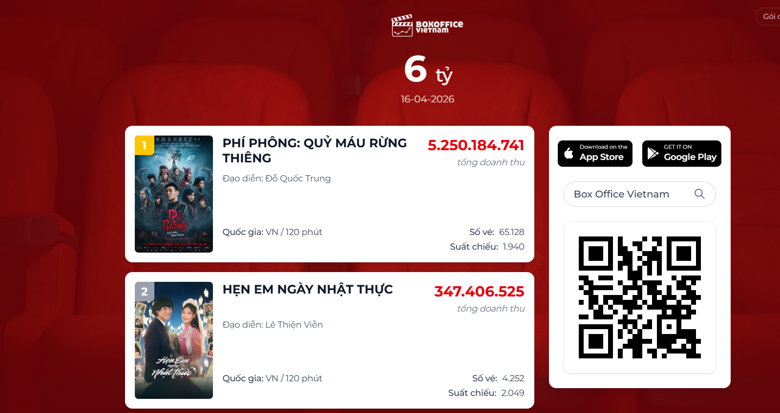 MXH đang rần rần vì phim Việt top 1 phòng vé: Doanh thu chấp hết các đối thủ, dàn cast toàn sao nhìn mà ham- Ảnh 1. MXH đang rần rần vì phim Việt top 1 phòng vé: Doanh thu chấp hết các đối thủ, dàn cast toàn sao nhìn mà ham- Ảnh 1.