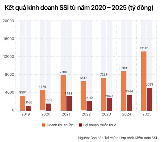 Một c&ocirc;ng ty chứng kho&aacute;n trả lương b&igrave;nh qu&acirc;n hơn 65 triệu đồng/th&aacute;ng, cao hơn Vietcombank, BIDV, VietinBank- Ảnh 2.