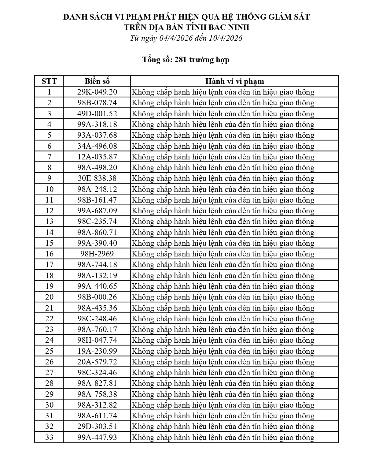 281 chủ phương tiện vi phạm mang biển số sau nhanh ch&oacute;ng nộp phạt nguội theo Nghị định 168- Ảnh 1.