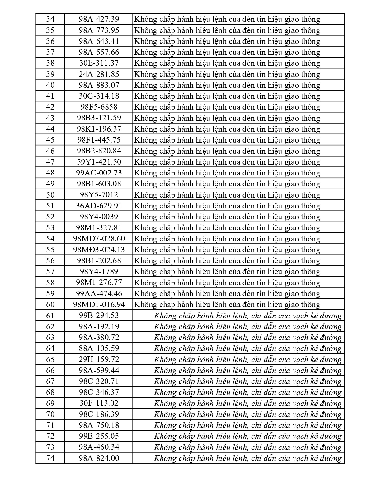 281 chủ phương tiện vi phạm mang biển số sau nhanh ch&oacute;ng nộp phạt nguội theo Nghị định 168- Ảnh 2.