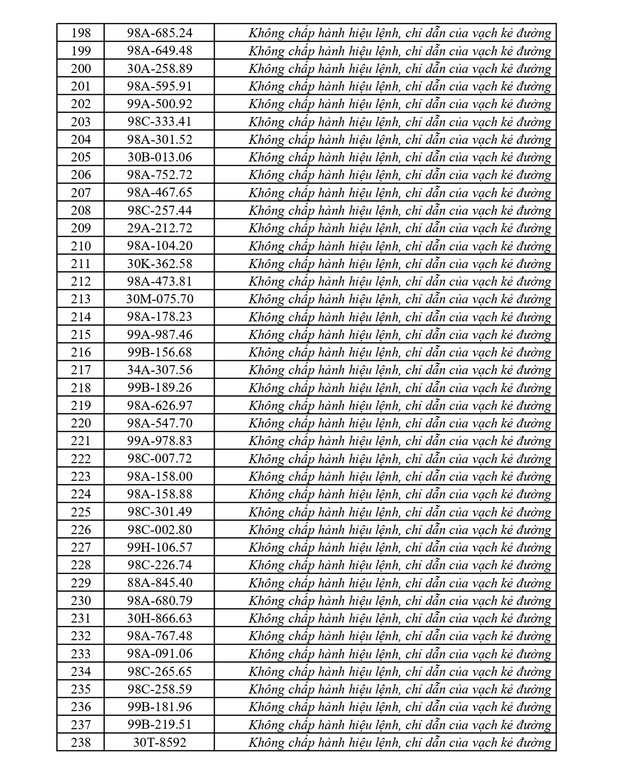 281 chủ phương tiện vi phạm mang biển số sau nhanh ch&oacute;ng nộp phạt nguội theo Nghị định 168- Ảnh 6.