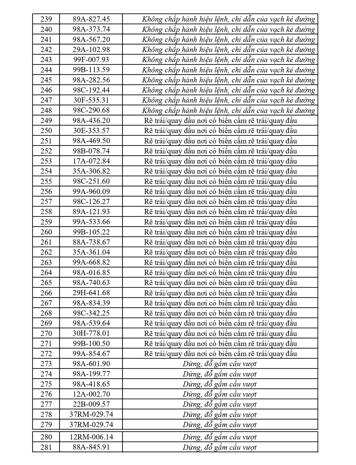 281 chủ phương tiện vi phạm mang biển số sau nhanh ch&oacute;ng nộp phạt nguội theo Nghị định 168- Ảnh 7.