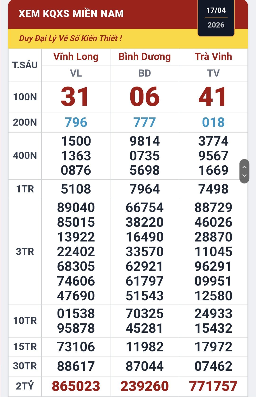 S&aacute;ng 18-4, nhiều người ở TPHCM v&agrave; An Giang tr&uacute;ng thưởng xổ số miền Nam - Ảnh 1.