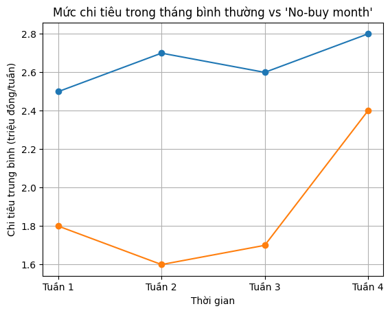 &ldquo;No-buy month&rdquo;: Kỷ luật t&agrave;i ch&iacute;nh hay &aacute;p lực mới khiến nhiều người bỏ cuộc giữa chừng?- Ảnh 3.
