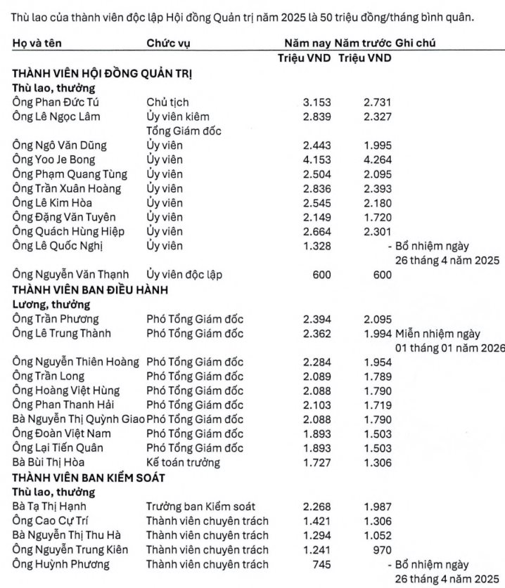 Chủ tịch v&agrave; Tổng Gi&aacute;m đốc ng&acirc;n h&agrave;ng lớn nhất Việt Nam c&oacute; thu nhập bao nhi&ecirc;u?- Ảnh 3.