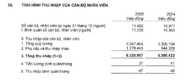 Tổng Gi&aacute;m đốc Techcombank nhận th&ugrave; lao gần 28 tỷ đồng, gấp 6 lần Chủ tịch Hồ H&ugrave;ng Anh- Ảnh 2.