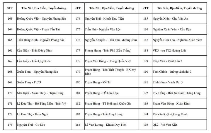 Chi tiết c&aacute;c n&uacute;t giao ở H&agrave; Nội c&oacute; camera AI v&agrave; điểm dự kiến lắp đặt năm 2026- Ảnh 6.