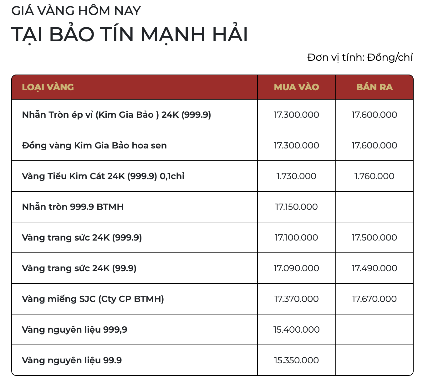Gi&aacute; v&agrave;ng SJC, v&agrave;ng nhẫn s&aacute;ng ng&agrave;y 2/4: Đồng loạt giảm tới 3 triệu đồng/lượng- Ảnh 2.