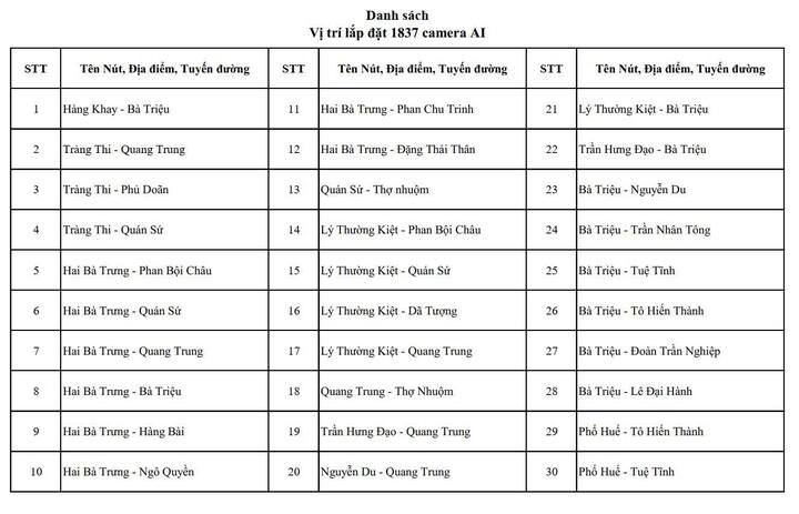 Chi tiết c&aacute;c n&uacute;t giao ở H&agrave; Nội c&oacute; camera AI v&agrave; điểm dự kiến lắp đặt năm 2026- Ảnh 1.
