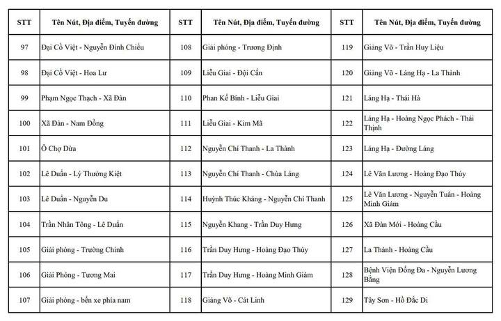 Chi tiết c&aacute;c n&uacute;t giao ở H&agrave; Nội c&oacute; camera AI v&agrave; điểm dự kiến lắp đặt năm 2026- Ảnh 4.