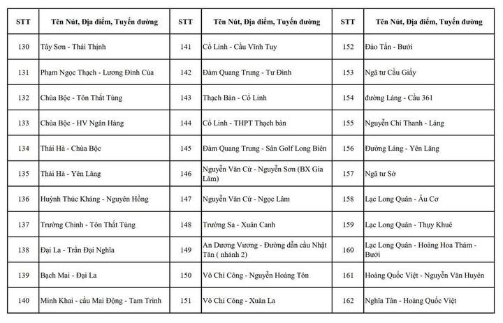 Chi tiết c&aacute;c n&uacute;t giao ở H&agrave; Nội c&oacute; camera AI v&agrave; điểm dự kiến lắp đặt năm 2026- Ảnh 5.