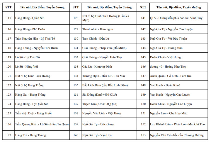 Chi tiết c&aacute;c n&uacute;t giao ở H&agrave; Nội c&oacute; camera AI v&agrave; điểm dự kiến lắp đặt năm 2026- Ảnh 10.