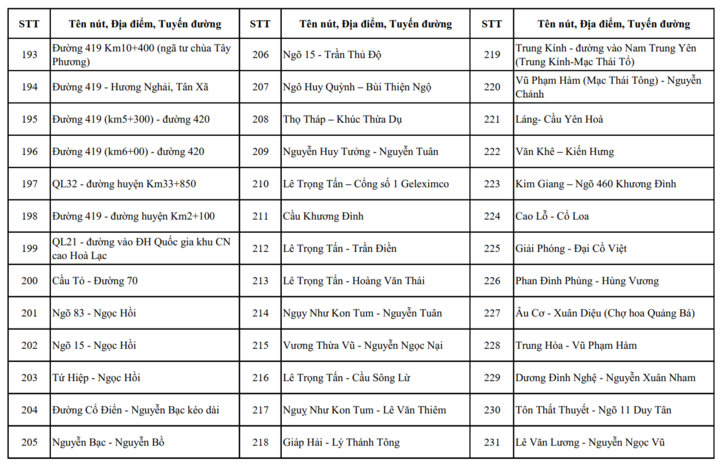 Chi tiết c&aacute;c n&uacute;t giao ở H&agrave; Nội c&oacute; camera AI v&agrave; điểm dự kiến lắp đặt năm 2026- Ảnh 12.