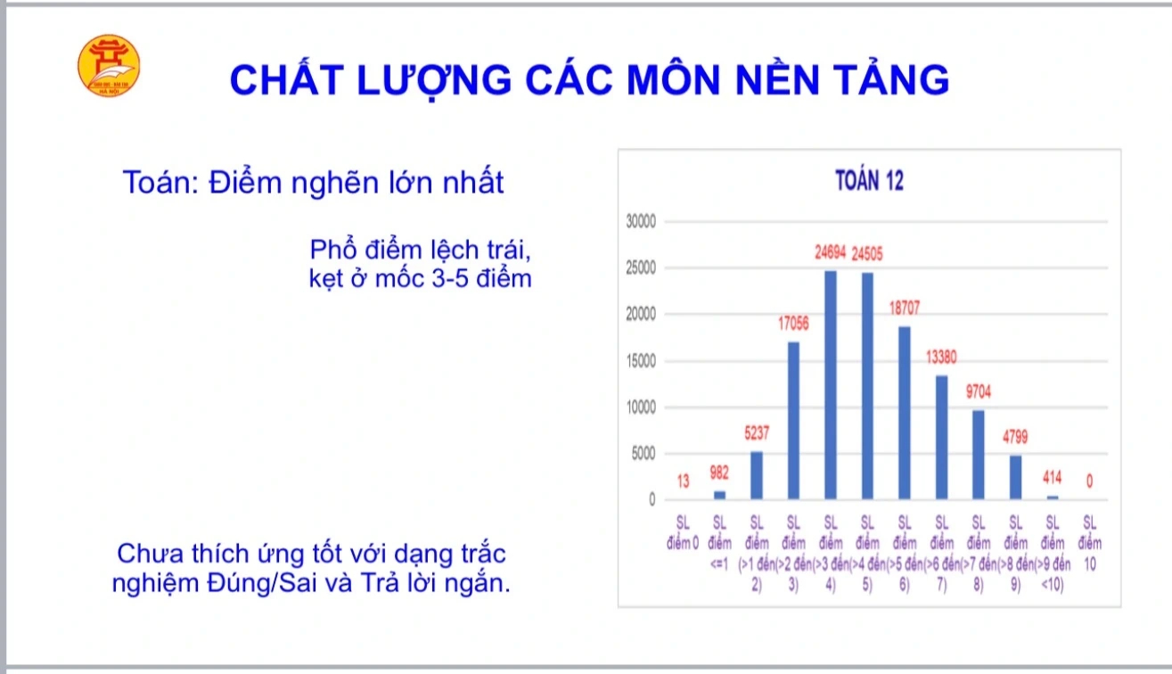 Ch&iacute;nh thức c&ocirc;ng bố điểm khảo s&aacute;t lớp 12 của H&agrave; Nội: Trung b&igrave;nh chỉ 5,31, m&ocirc;n To&aacute;n chủ yếu 3-5- Ảnh 3.