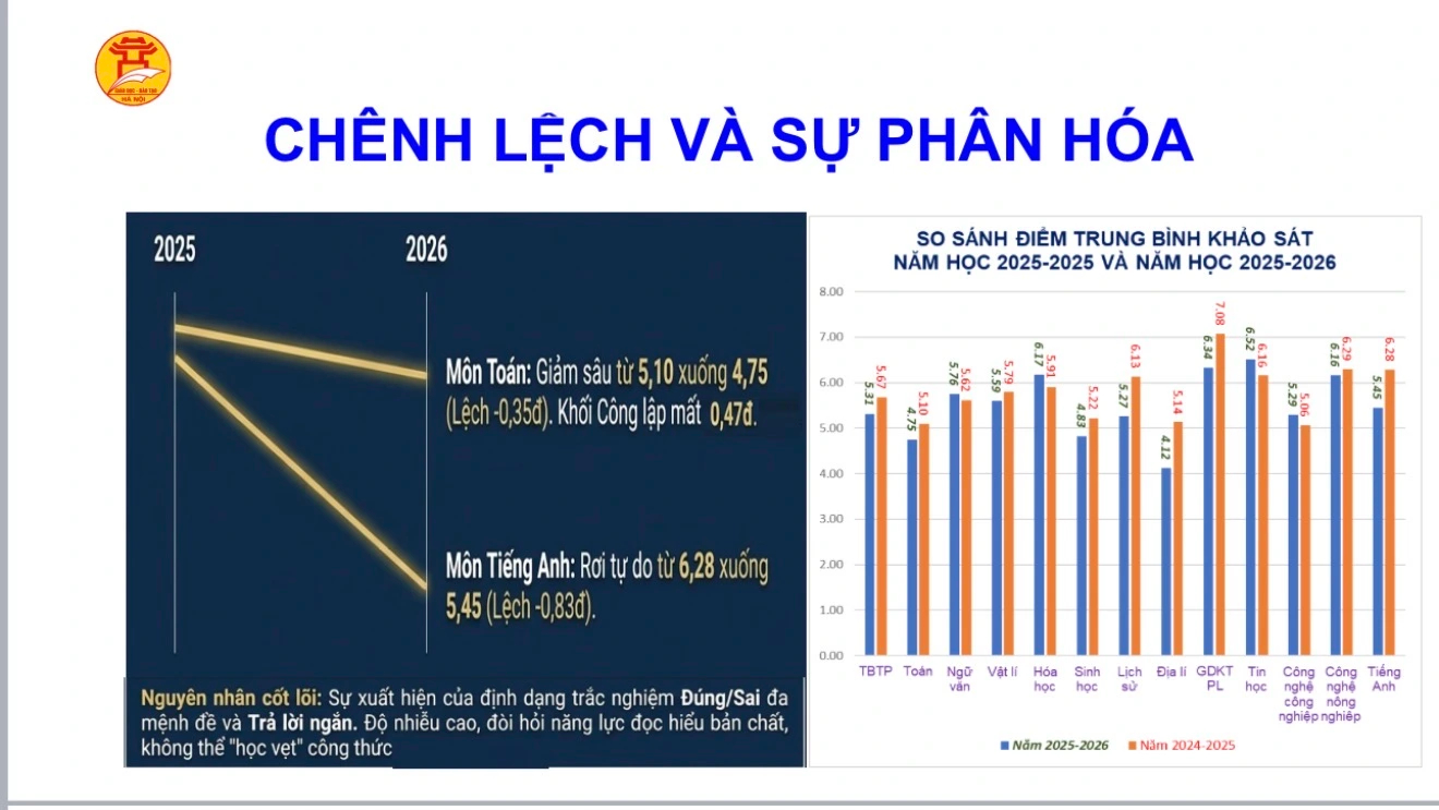 Ch&iacute;nh thức c&ocirc;ng bố điểm khảo s&aacute;t lớp 12 của H&agrave; Nội: Trung b&igrave;nh chỉ 5,31, m&ocirc;n To&aacute;n chủ yếu 3-5- Ảnh 4.