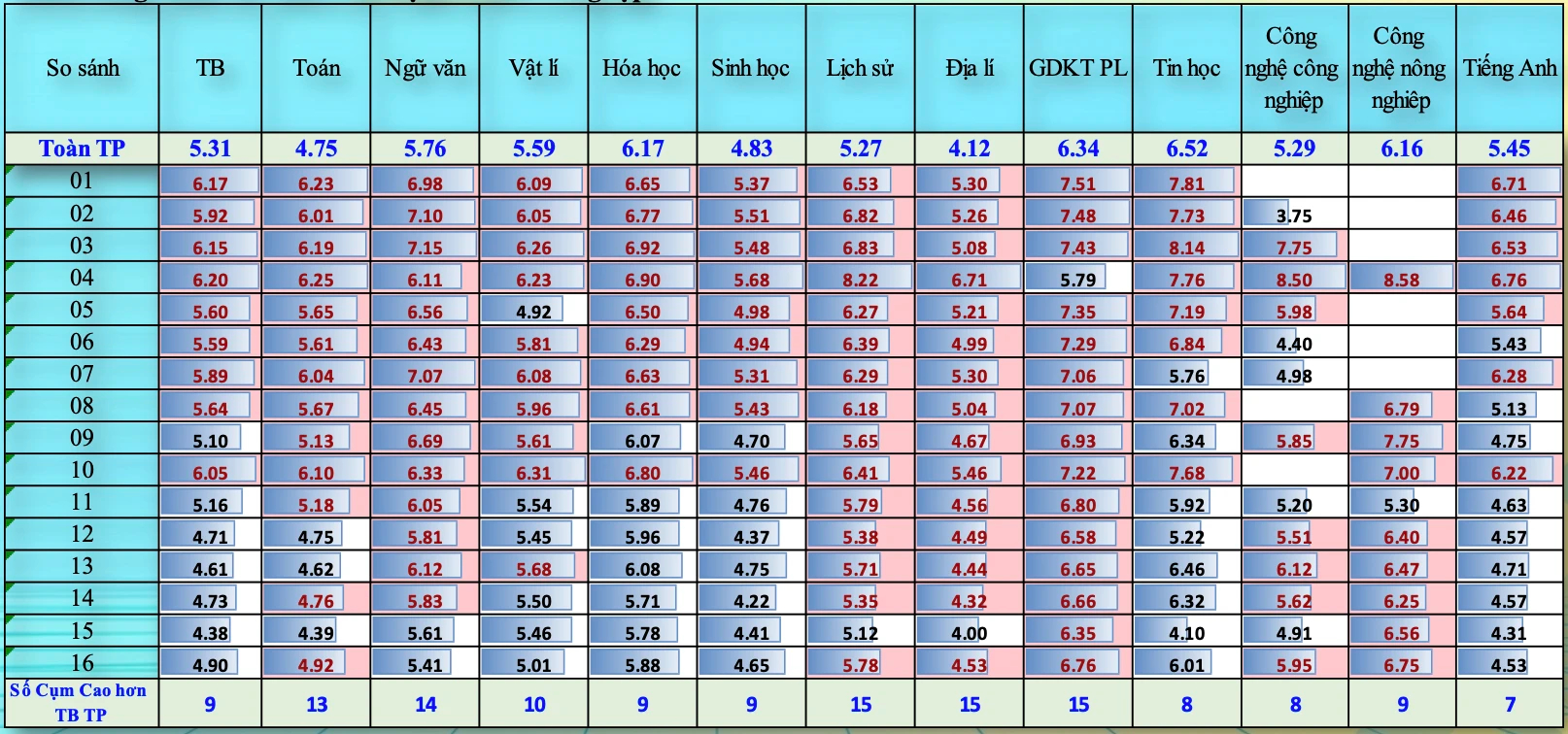 Ch&iacute;nh thức c&ocirc;ng bố điểm khảo s&aacute;t lớp 12 của H&agrave; Nội: Trung b&igrave;nh chỉ 5,31, m&ocirc;n To&aacute;n chủ yếu 3-5- Ảnh 2.