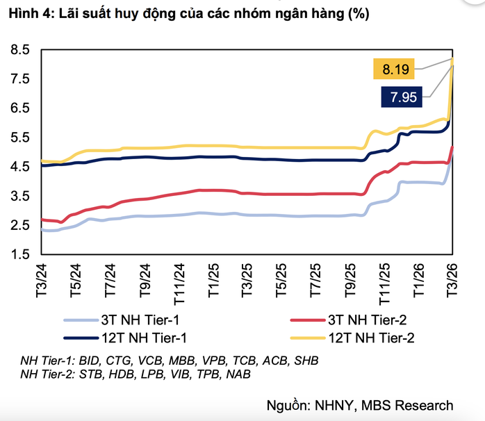 C&oacute; ng&acirc;n h&agrave;ng huy động tiền gửi với l&atilde;i suất "ưu đ&atilde;i" tới 10%/năm- Ảnh 2.