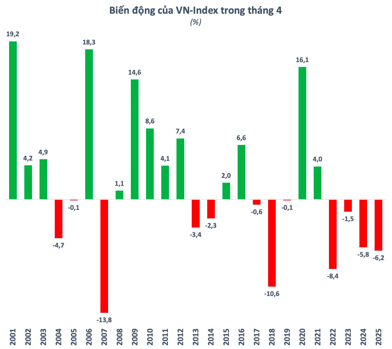VN-Index 4 năm li&ecirc;n tiếp mất điểm trong th&aacute;ng 4: Lịch sử lặp lại hay lần n&agrave;y sẽ kh&aacute;c?- Ảnh 2.