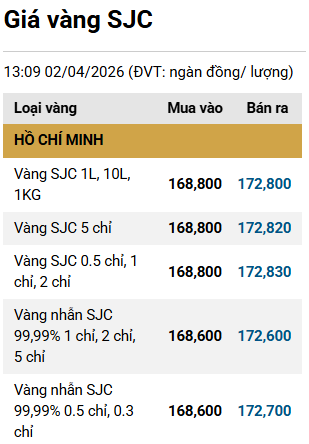 Chiều 2/4: Gi&aacute; v&agrave;ng SJC, v&agrave;ng nhẫn đồng loạt giảm, mất gần 5 triệu đồng/lượng- Ảnh 1.