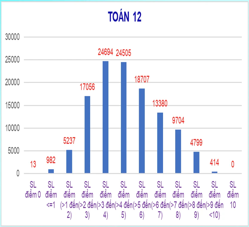 Ch&iacute;nh thức c&ocirc;ng bố điểm khảo s&aacute;t lớp 12 của H&agrave; Nội: Trung b&igrave;nh chỉ 5,31, m&ocirc;n To&aacute;n chủ yếu 3-5- Ảnh 1.