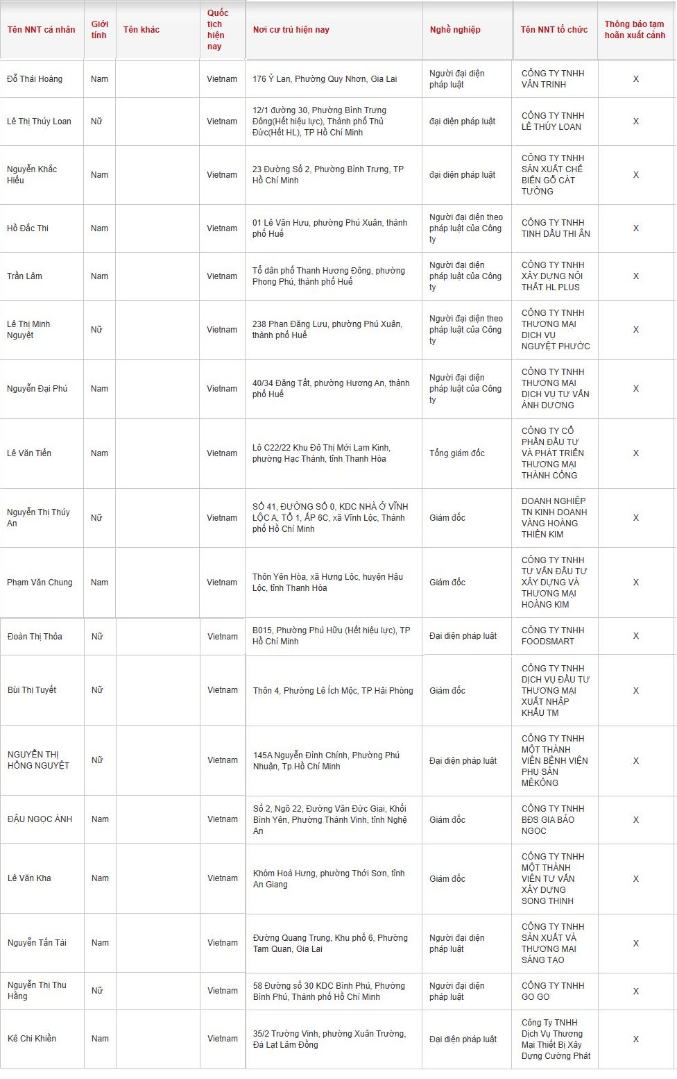 Cục Thuế th&ocirc;ng b&aacute;o: Một loạt Gi&aacute;m đốc c&oacute; t&ecirc;n sau ở TP.HCM, Thanh H&oacute;a, Huế, Hải Ph&ograve;ng&hellip; bị tạm ho&atilde;n xuất cảnh- Ảnh 2.