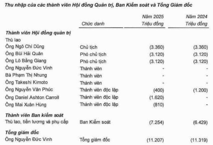 Tổng Gi&aacute;m đốc VPBank nhận th&ugrave; lao hơn 11 tỷ đồng, gấp 22 lần thu nhập b&igrave;nh qu&acirc;n nh&acirc;n vi&ecirc;n- Ảnh 2.