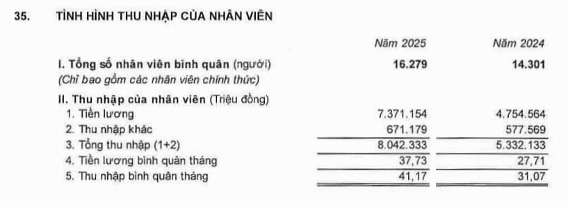 Tổng Gi&aacute;m đốc VPBank nhận th&ugrave; lao hơn 11 tỷ đồng, gấp 22 lần thu nhập b&igrave;nh qu&acirc;n nh&acirc;n vi&ecirc;n- Ảnh 3.