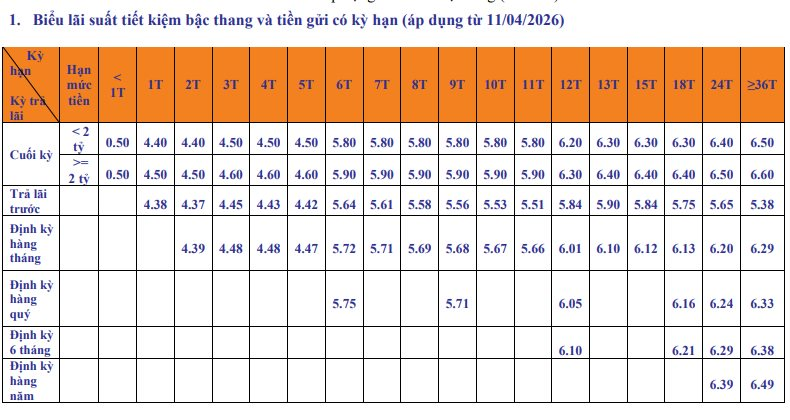 L&atilde;i suất ng&acirc;n h&agrave;ng SHB mới nhất th&aacute;ng 4/2026: Mức l&atilde;i suất cao nhất l&agrave; bao nhi&ecirc;u?- Ảnh 2.