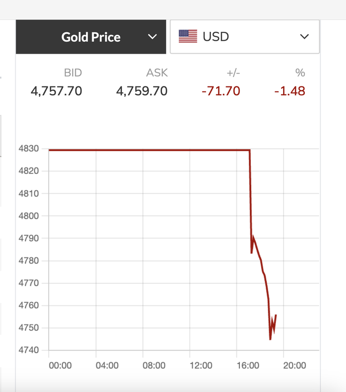 Gi&aacute; v&agrave;ng h&ocirc;m nay 20-4: Giảm mạnh ngay khi mở cửa tuần mới- Ảnh 1.