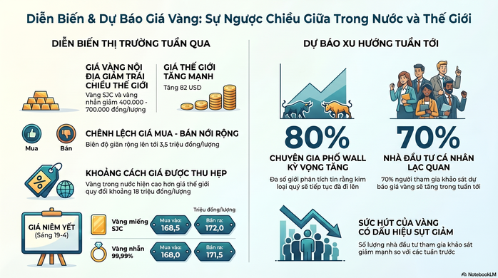 Gi&aacute; v&agrave;ng h&ocirc;m nay 20-4: Giảm mạnh ngay khi mở cửa tuần mới- Ảnh 2.